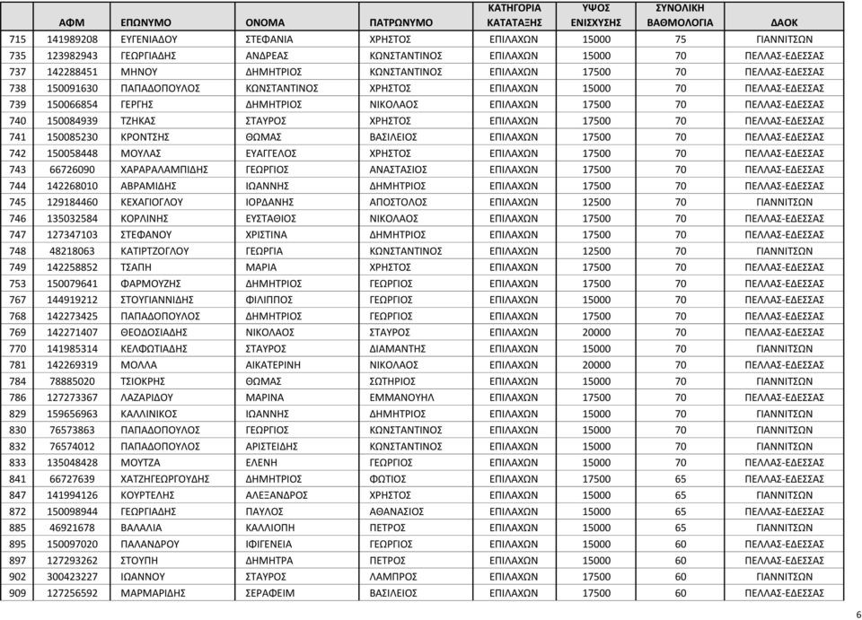 150084939 ΤΖΗΚΑΣ ΣΤΑΥΡΟΣ ΧΡΗΣΤΟΣ ΕΠΙΛΑΧΩΝ 17500 70 ΠΕΛΛΑΣ-ΕΔΕΣΣΑΣ 741 150085230 ΚΡΟΝΤΣΗΣ ΘΩΜΑΣ ΒΑΣΙΛΕΙΟΣ ΕΠΙΛΑΧΩΝ 17500 70 ΠΕΛΛΑΣ-ΕΔΕΣΣΑΣ 742 150058448 ΜΟΥΛΑΣ ΕΥΑΓΓΕΛΟΣ ΧΡΗΣΤΟΣ ΕΠΙΛΑΧΩΝ 17500 70