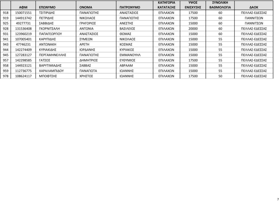 ΚΑΡΥΠΙΔΗΣ ΣΥΜΕΩΝ ΝΙΚΟΛΑΟΣ ΕΠΙΛΑΧΩΝ 15000 55 ΠΕΛΛΑΣ-ΕΔΕΣΣΑΣ 943 47746231 ΑΝΤΩΝΑΚΗ ΑΡΕΤΗ ΚΟΣΜΑΣ ΕΠΙΛΑΧΩΝ 15000 55 ΠΕΛΛΑΣ-ΕΔΕΣΣΑΣ 944 142274409 ΚΥΡΙΑΚΙΔΗΣ ΙΟΡΔΑΝΗΣ ΚΥΡΙΑΚΟΣ ΕΠΙΛΑΧΩΝ 15000 55