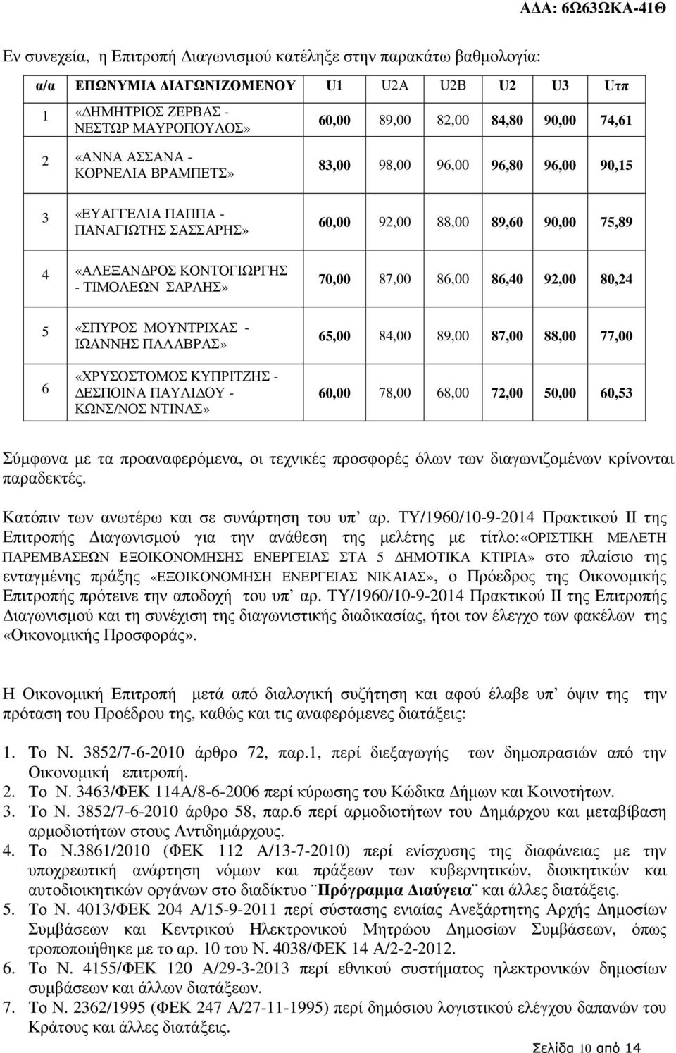 ΤΙΜΟΛΕΩΝ ΣΑΡΛΗΣ» 70,00 87,00 86,00 86,40 92,00 80,24 5 «ΣΠΥΡΟΣ ΜΟΥΝΤΡΙΧΑΣ - ΙΩΑΝΝΗΣ ΠΑΛΑΒΡΑΣ» 65,00 84,00 89,00 87,00 88,00 77,00 6 «ΧΡΥΣΟΣΤΟΜΟΣ ΚΥΠΡΙΤΖΗΣ - ΕΣΠΟΙΝΑ ΠΑΥΛΙ ΟΥ - ΚΩΝΣ/ΝΟΣ ΝΤΙΝΑΣ» 60,00