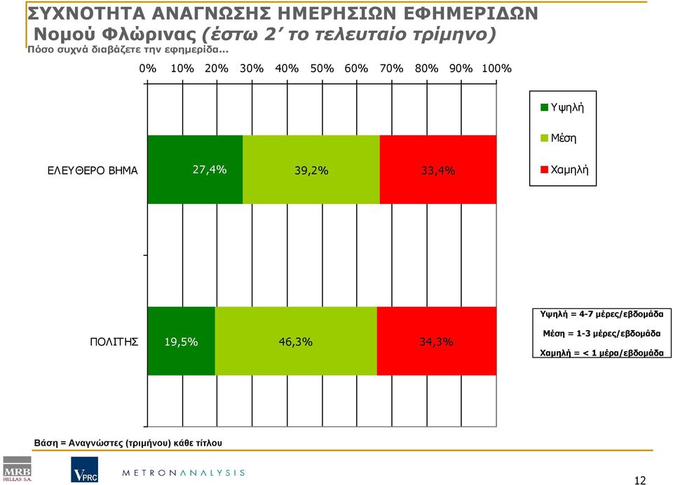 .. 0% 10% 20% 30% 40% 50% 60% 70% 80% 90% 100% Υψηλή Μέση ΕΛΕΥΘΕΡΟ ΒΗΜΑ 27,4% 39,2% 33,4%