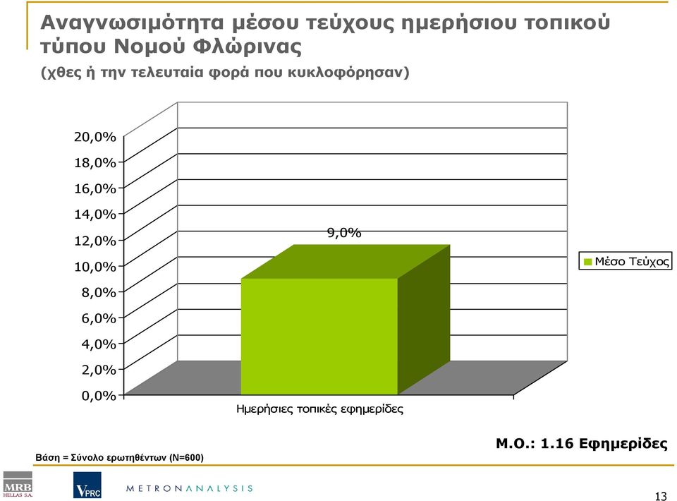 12,0% 10,0% 8,0% 6,0% 4,0% 2,0% 0,0% 9,0% Ηµερήσιες τοπικές