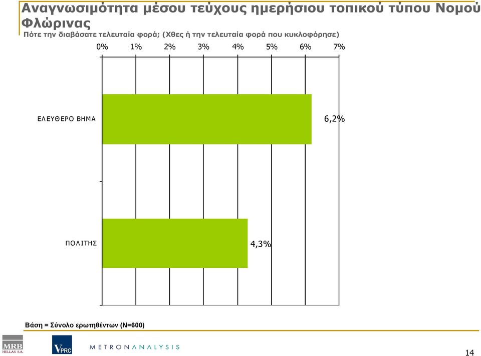 τελευταία φορά που κυκλοφόρησε) 0% 1% 2% 3% 4% 5% 6% 7%