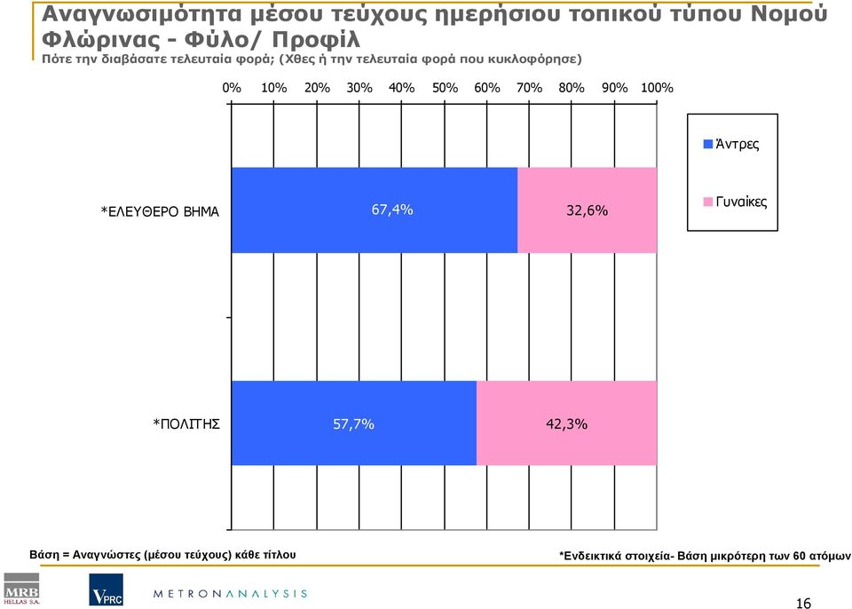 60% 70% 80% 90% 100% Άντρες *ΕΛΕΥΘΕΡΟ ΒΗΜΑ 67,4% 32,6% Γυναίκες *ΠΟΛΙΤΗΣ 57,7% 42,3% Βάση =