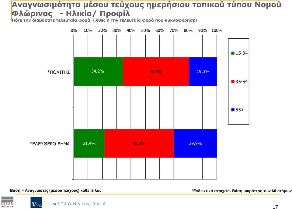 60% 70% 80% 90% 100% 15-34 *ΠΟΛΙΤΗΣ 34,2% 46,5% 19,3% 35-54 55+ *ΕΛΕΥΘΕΡΟ ΒΗΜΑ 21,4% 48,7%