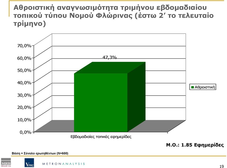 50,0% 40,0% Αθροιστική 30,0% 20,0% 10,0% 0,0% Εβδοµαδιαίες