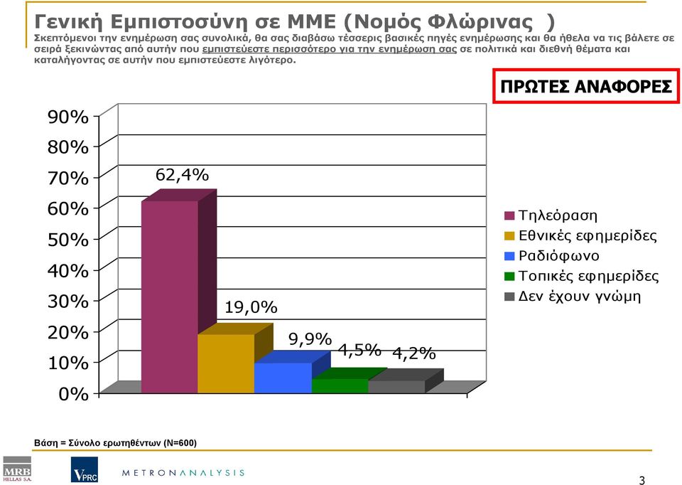 πολιτικά και διεθνή θέµατα και καταλήγοντας σε αυτήν που εµπιστεύεστε λιγότερο.