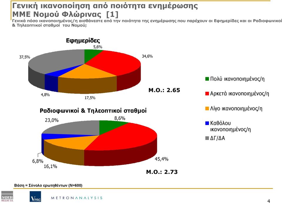 5,6% 37,5% 34,6% Πολύ ικανοποιηµένος/η 4,8% 17,5% Μ.Ο.: 2.