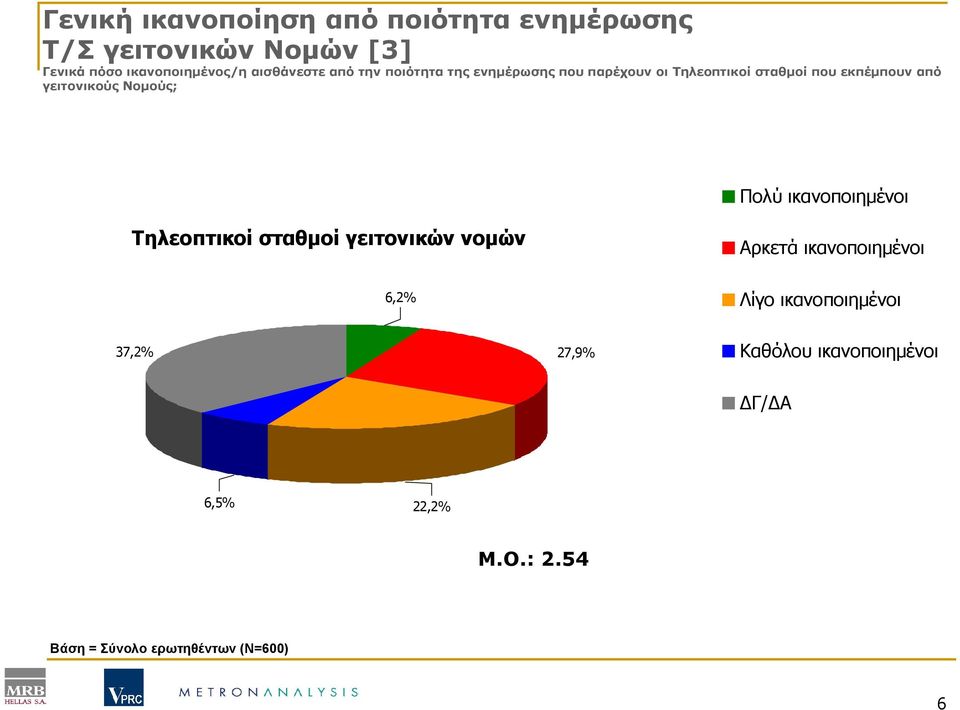 γειτονικούς Νοµούς; Πολύ ικανοποιηµένοι Τηλεοπτικοί σταθµοί γειτονικών νοµών Αρκετά ικανοποιηµένοι 6,2%