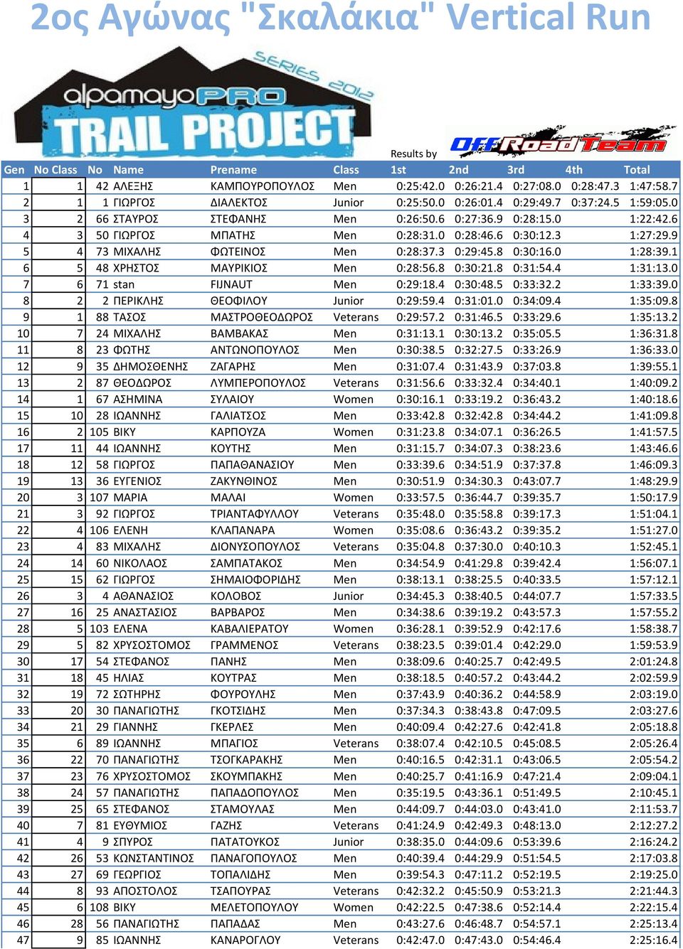 1 6 5 48 ΧΡΗΣΤΟΣ ΜΑΥΡΙΚΙΟΣ Men 0:28:56.8 0:30:21.8 0:31:54.4 1:31:13.0 7 6 71 stan FIJNAUT Men 0:29:18.4 0:30:48.5 0:33:32.2 1:33:39.0 8 2 2 ΠΕΡΙΚΛΗΣ ΘΕΟΦΙΛΟΥ Junior 0:29:59.4 0:31:01.0 0:34:09.