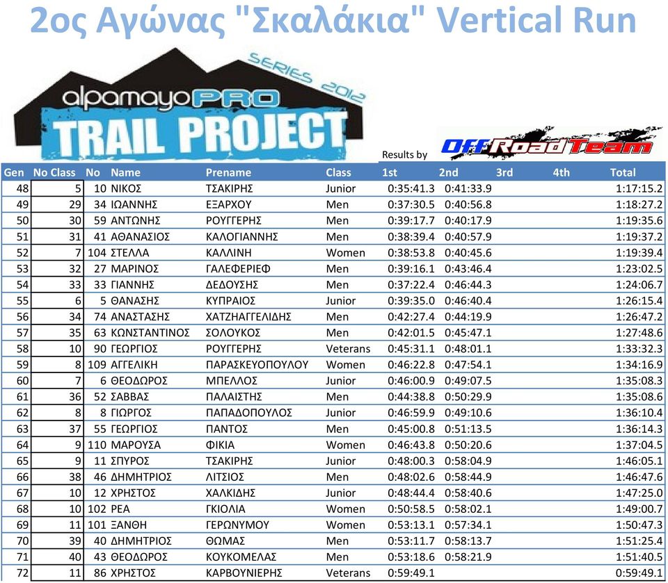 5 54 33 33 ΓΙΑΝΝΗΣ ΔΕΔΟΥΣΗΣ Men 0:37:22.4 0:46:44.3 1:24:06.7 55 6 5 ΘΑΝΑΣΗΣ ΚΥΠΡΑΙΟΣ Junior 0:39:35.0 0:46:40.4 1:26:15.4 56 34 74 ΑΝΑΣΤΑΣΗΣ ΧΑΤΖΗΑΓΓΕΛΙΔΗΣ Men 0:42:27.4 0:44:19.9 1:26:47.