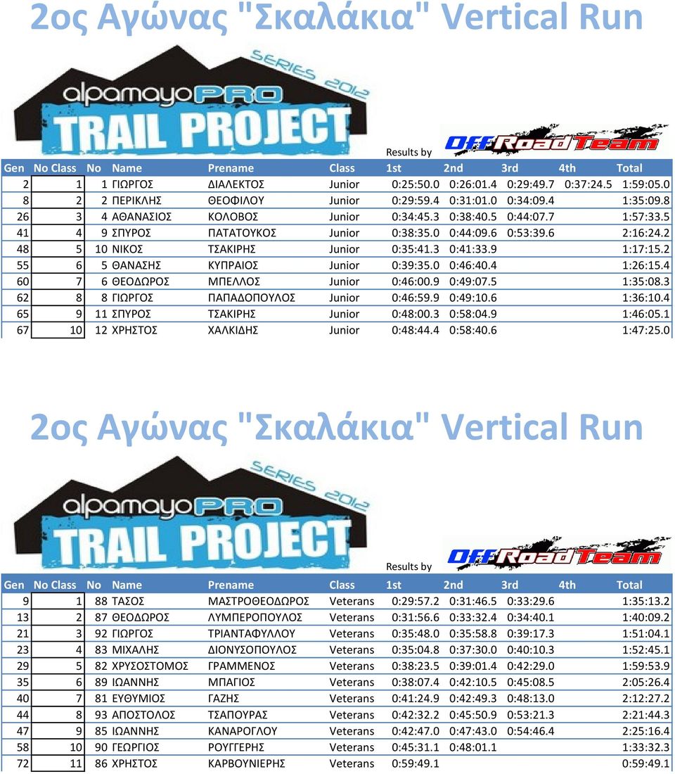 2 55 6 5 ΘΑΝΑΣΗΣ ΚΥΠΡΑΙΟΣ Junior 0:39:35.0 0:46:40.4 1:26:15.4 60 7 6 ΘΕΟΔΩΡΟΣ ΜΠΕΛΛΟΣ Junior 0:46:00.9 0:49:07.5 1:35:08.3 62 8 8 ΓΙΩΡΓΟΣ ΠΑΠΑΔΟΠΟΥΛΟΣ Junior 0:46:59.9 0:49:10.6 1:36:10.