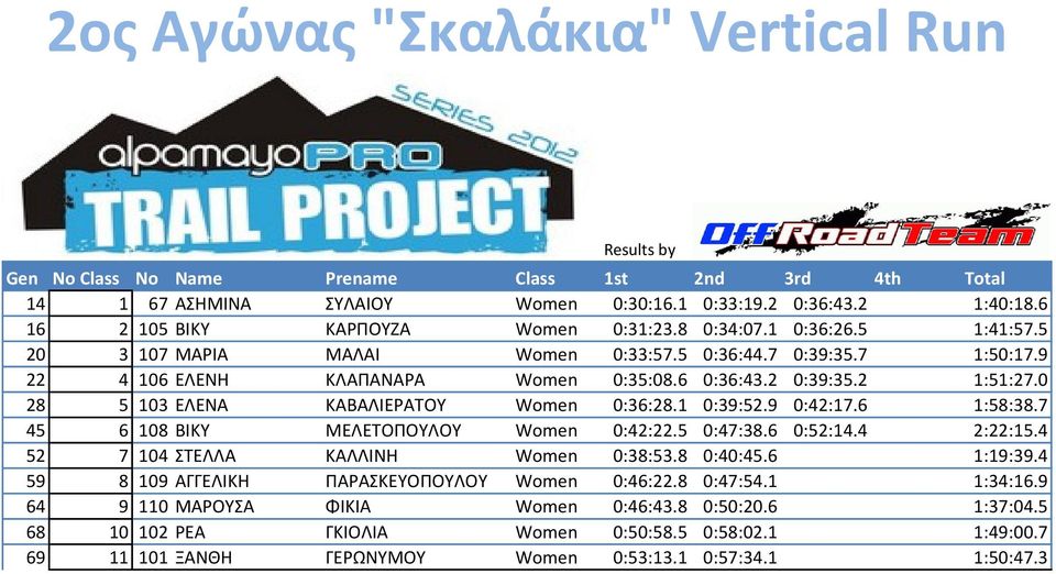 7 45 6 108 ΒΙΚΥ ΜΕΛΕΤΟΠΟΥΛΟΥ Women 0:42:22.5 0:47:38.6 0:52:14.4 2:22:15.4 52 7 104 ΣΤΕΛΛΑ ΚΑΛΛΙΝΗ Women 0:38:53.8 0:40:45.6 1:19:39.4 59 8 109 ΑΓΓΕΛΙΚΗ ΠΑΡΑΣΚΕΥΟΠΟΥΛΟΥ Women 0:46:22.