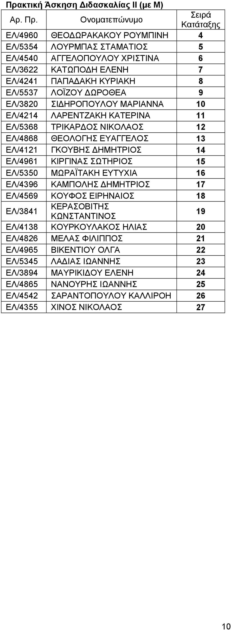 ΕΛ/4961 ΚΙΡΓΙΝΑΣ ΣΩΤΗΡΙΟΣ 15 ΕΛ/5350 ΜΩΡΑΪΤΑΚΗ ΕΥΤΥΧΙΑ 16 ΕΛ/4396 ΚΑΜΠΟΛΗΣ ΔΗΜΗΤΡΙΟΣ 17 ΕΛ/4569 ΚΟΥΦΟΣ ΕΙΡΗΝΑΙΟΣ 18 ΕΛ/3841 ΚΕΡΑΣΟΒΙΤΗΣ ΚΩΝΣΤΑΝΤΙΝΟΣ 19 ΕΛ/4138 ΚΟΥΡΚΟΥΛΑΚΟΣ ΗΛΙΑΣ 20