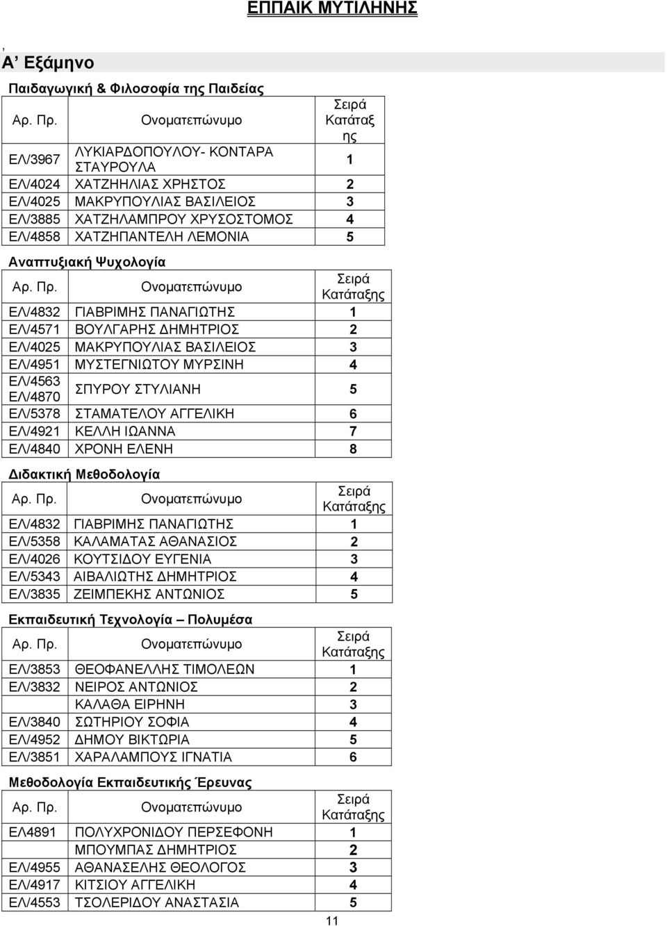 ΜΥΡΣΙΝΗ 4 ΕΛ/4563 ΕΛ/4870 ΣΠΥΡΟΥ ΣΤΥΛΙΑΝΗ 5 ΕΛ/5378 ΣΤΑΜΑΤΕΛΟΥ ΑΓΓΕΛΙΚΗ 6 ΕΛ/4921 ΚΕΛΛΗ ΙΩΑΝΝΑ 7 ΕΛ/4840 ΧΡΟΝΗ ΕΛΕΝΗ 8 Διδακτική Μεθοδολογία ΕΛ/4832 ΓΙΑΒΡΙΜΗΣ ΠΑΝΑΓΙΩΤΗΣ 1 ΕΛ/5358 ΚΑΛΑΜΑΤΑΣ ΑΘΑΝΑΣΙΟΣ