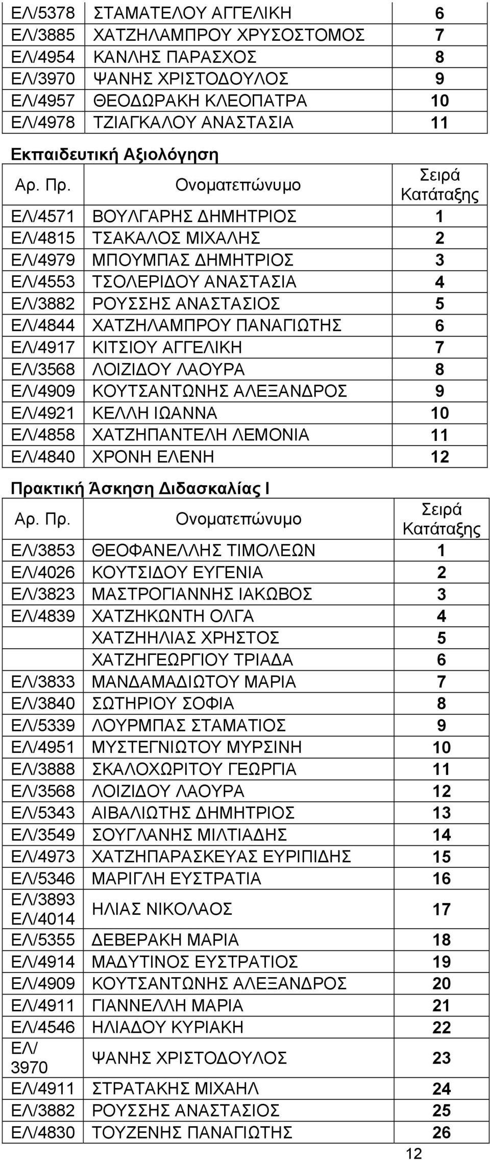 ΚΙΤΣΙΟΥ ΑΓΓΕΛΙΚΗ 7 ΕΛ/3568 ΛΟΙΖΙΔΟΥ ΛΑΟΥΡΑ 8 ΕΛ/4909 ΚΟΥΤΣΑΝΤΩΝΗΣ ΑΛΕΞΑΝΔΡΟΣ 9 ΕΛ/4921 ΚΕΛΛΗ ΙΩΑΝΝΑ 10 ΕΛ/4858 ΧΑΤΖΗΠΑΝΤΕΛΗ ΛΕΜΟΝΙΑ 11 ΕΛ/4840 ΧΡΟΝΗ ΕΛΕΝΗ 12 Πρακτική Άσκηση Διδασκαλίας Ι ΕΛ/3853