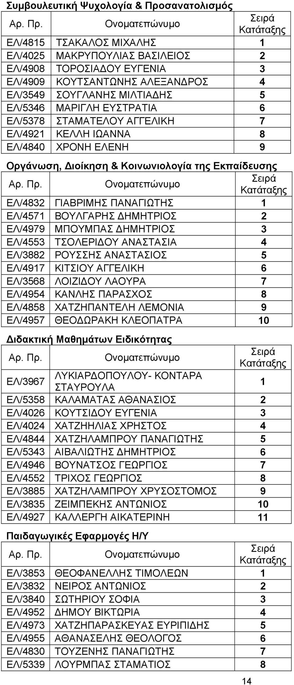 ΒΟΥΛΓΑΡΗΣ ΔΗΜΗΤΡΙΟΣ 2 ΕΛ/4979 ΜΠΟΥΜΠΑΣ ΔΗΜΗΤΡΙΟΣ 3 ΕΛ/4553 ΤΣΟΛΕΡΙΔΟΥ ΑΝΑΣΤΑΣΙΑ 4 ΕΛ/3882 ΡΟΥΣΣΗΣ ΑΝΑΣΤΑΣΙΟΣ 5 ΕΛ/4917 ΚΙΤΣΙΟΥ ΑΓΓΕΛΙΚΗ 6 ΕΛ/3568 ΛΟΙΖΙΔΟΥ ΛΑΟΥΡΑ 7 ΕΛ/4954 ΚΑΝΛΗΣ ΠΑΡΑΣΧΟΣ 8 ΕΛ/4858