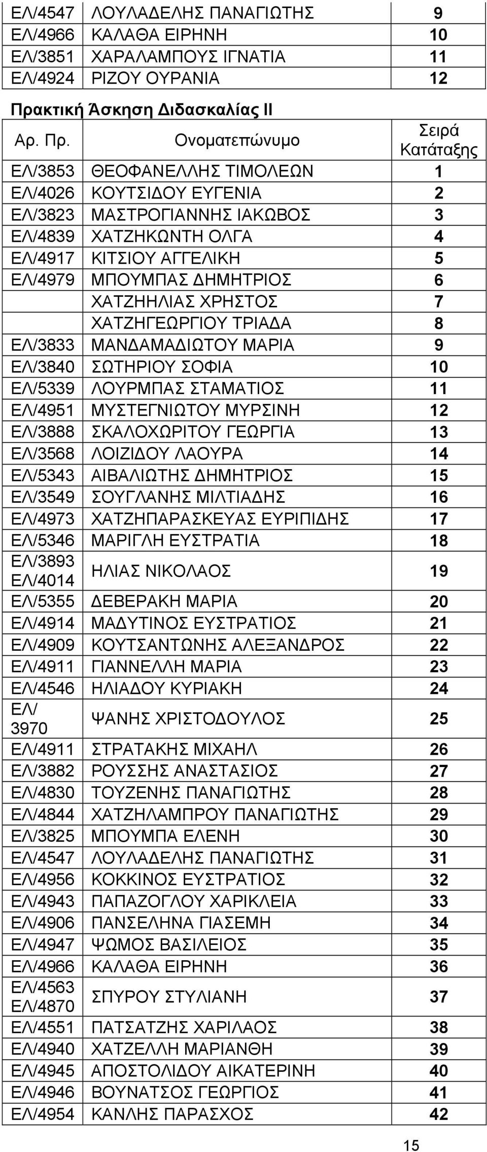 ΕΛ/3840 ΣΩΤΗΡΙΟΥ ΣΟΦΙΑ 10 ΕΛ/5339 ΛΟΥΡΜΠΑΣ ΣΤΑΜΑΤΙΟΣ 11 ΕΛ/4951 ΜΥΣΤΕΓΝΙΩΤΟΥ ΜΥΡΣΙΝΗ 12 ΕΛ/3888 ΣΚΑΛΟΧΩΡΙΤΟΥ ΓΕΩΡΓΙΑ 13 ΕΛ/3568 ΛΟΙΖΙΔΟΥ ΛΑΟΥΡΑ 14 ΕΛ/5343 ΑΙΒΑΛΙΩΤΗΣ ΔΗΜΗΤΡΙΟΣ 15 ΕΛ/3549 ΣΟΥΓΛΑΝΗΣ