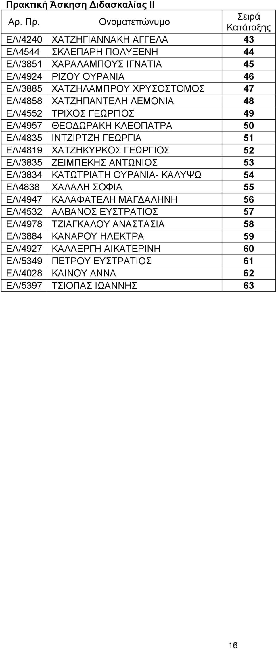 ΧΑΤΖΗΚΥΡΚΟΣ ΓΕΩΡΓΙΟΣ 52 ΕΛ/3835 ΖΕΙΜΠΕΚΗΣ ΑΝΤΩΝΙΟΣ 53 ΕΛ/3834 ΚΑΤΩΤΡΙΑΤΗ ΟΥΡΑΝΙΑ- ΚΑΛΥΨΩ 54 ΕΛ4838 ΧΑΛΑΛΗ ΣΟΦΙΑ 55 ΕΛ/4947 ΚΑΛΑΦΑΤΕΛΗ ΜΑΓΔΑΛΗΝΗ 56 ΕΛ/4532 ΑΛΒΑΝΟΣ