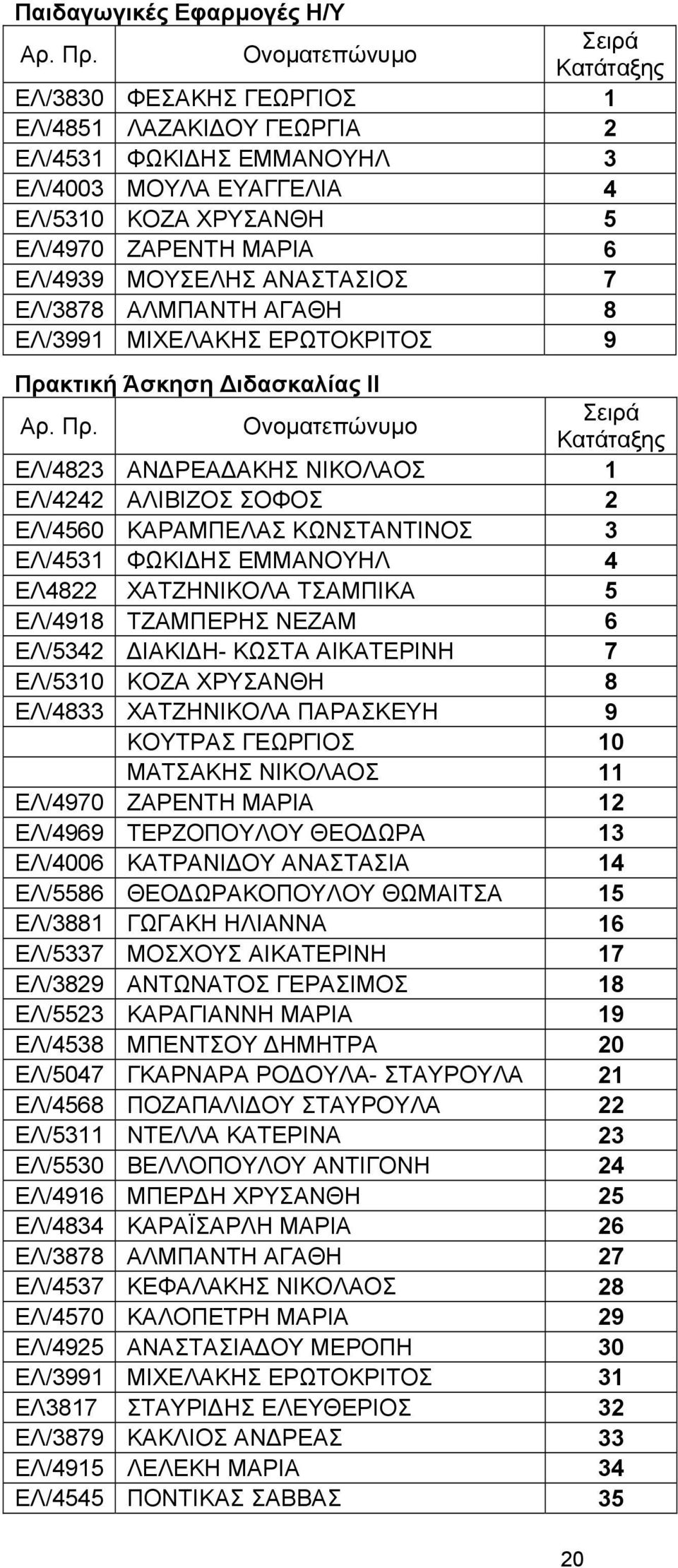 ΕΛ/4531 ΦΩΚΙΔΗΣ ΕΜΜΑΝΟΥΗΛ 4 ΕΛ4822 ΧΑΤΖΗΝΙΚΟΛΑ ΤΣΑΜΠΙΚΑ 5 ΕΛ/4918 ΤΖΑΜΠΕΡΗΣ ΝΕΖΑΜ 6 ΕΛ/5342 ΔΙΑΚΙΔΗ- ΚΩΣΤΑ ΑΙΚΑΤΕΡΙΝΗ 7 ΕΛ/5310 ΚΟΖΑ ΧΡΥΣΑΝΘΗ 8 ΕΛ/4833 ΧΑΤΖΗΝΙΚΟΛΑ ΠΑΡΑΣΚΕΥΗ 9 ΚΟΥΤΡΑΣ ΓΕΩΡΓΙΟΣ 10