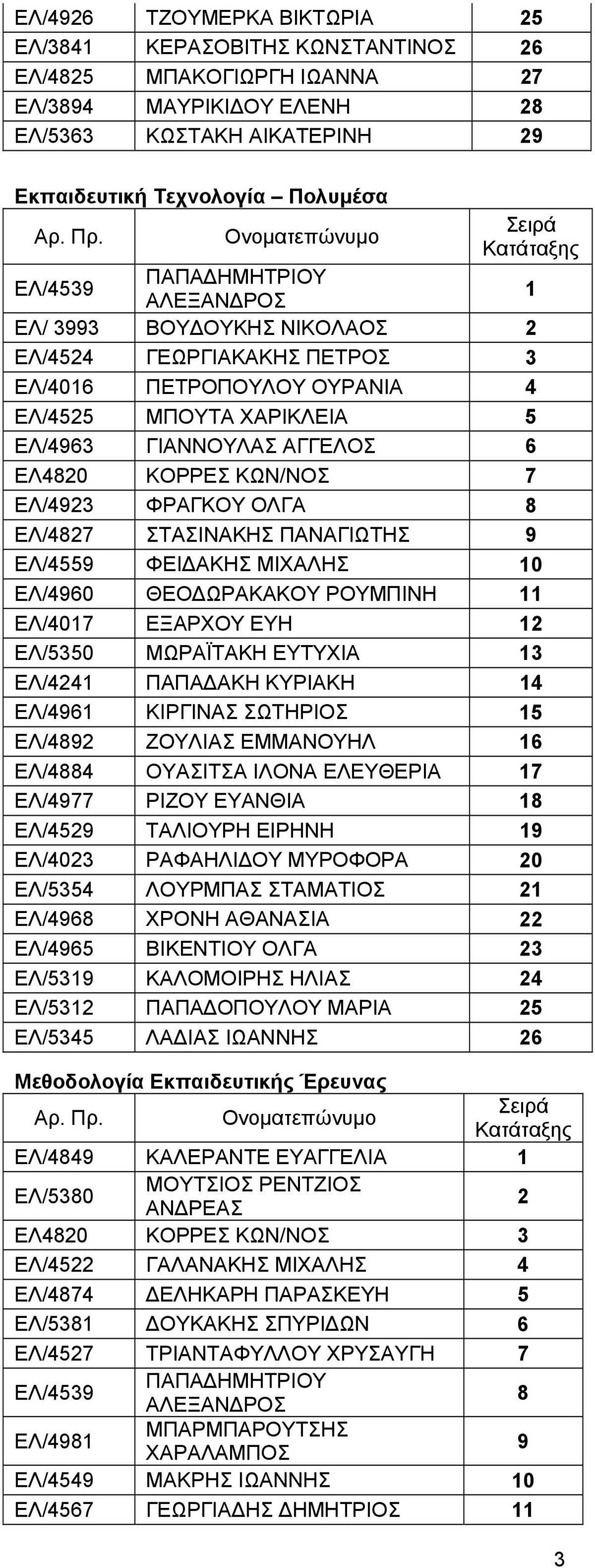 ΕΛ/4923 ΦΡΑΓΚΟΥ ΟΛΓΑ 8 ΕΛ/4827 ΣΤΑΣΙΝΑΚΗΣ ΠΑΝΑΓΙΩΤΗΣ 9 ΕΛ/4559 ΦΕΙΔΑΚΗΣ ΜΙΧΑΛΗΣ 10 ΕΛ/4960 ΘΕΟΔΩΡΑΚΑΚΟΥ ΡΟΥΜΠΙΝΗ 11 ΕΛ/4017 ΕΞΑΡΧΟΥ ΕΥΗ 12 ΕΛ/5350 ΜΩΡΑΪΤΑΚΗ ΕΥΤΥΧΙΑ 13 ΕΛ/4241 ΠΑΠΑΔΑΚΗ ΚΥΡΙΑΚΗ 14