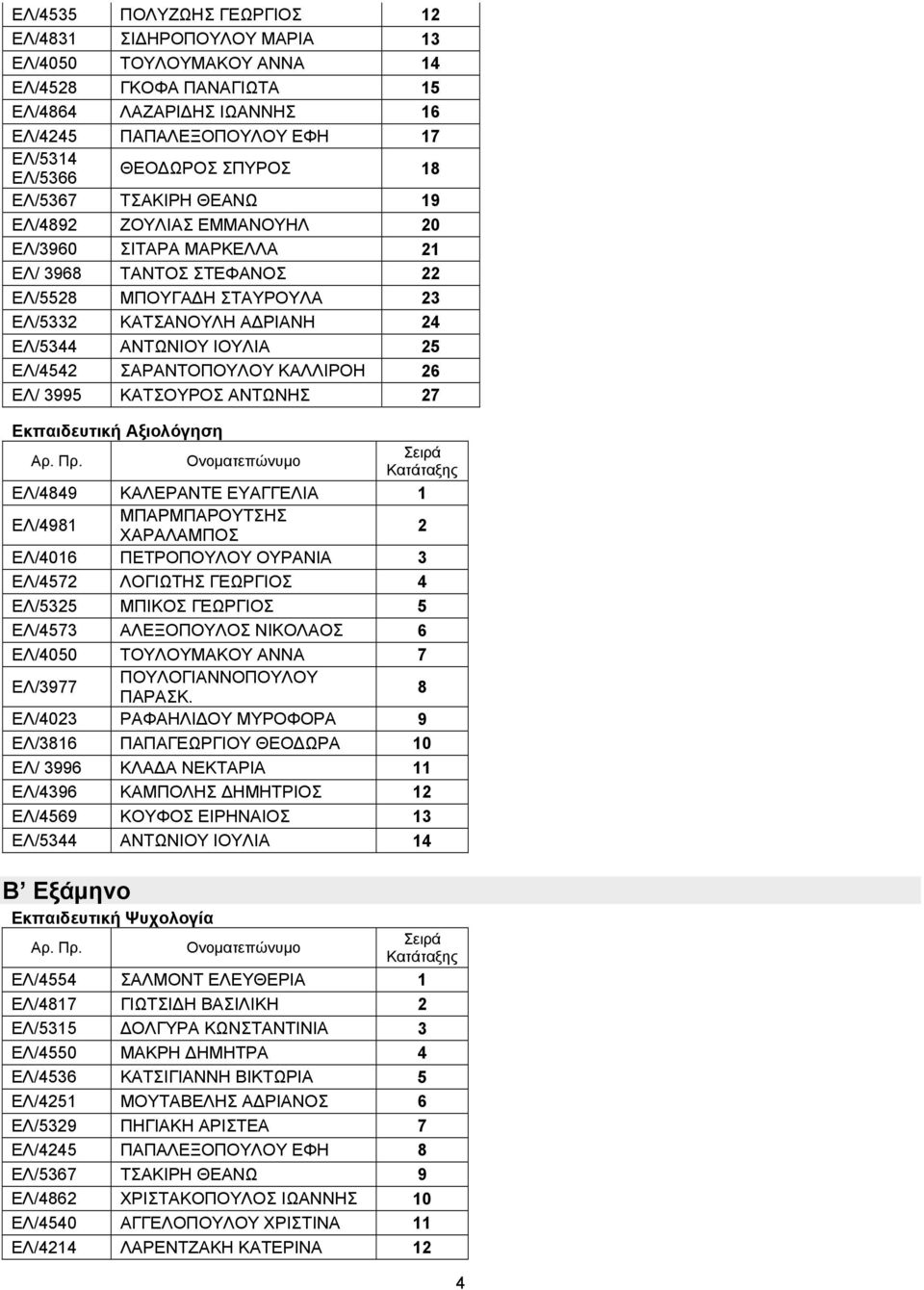 ΙΟΥΛΙΑ 25 ΕΛ/4542 ΣΑΡΑΝΤΟΠΟΥΛΟΥ ΚΑΛΛΙΡΟΗ 26 ΕΛ/ 3995 ΚΑΤΣΟΥΡΟΣ ΑΝΤΩΝΗΣ 27 Εκπαιδευτική Αξιολόγηση ΕΛ/4849 ΚΑΛΕΡΑΝΤΕ ΕΥΑΓΓΕΛΙΑ 1 ΕΛ/4981 ΜΠΑΡΜΠΑΡΟΥΤΣΗΣ ΧΑΡΑΛΑΜΠΟΣ 2 ΕΛ/4016 ΠΕΤΡΟΠΟΥΛΟΥ ΟΥΡΑΝΙΑ 3
