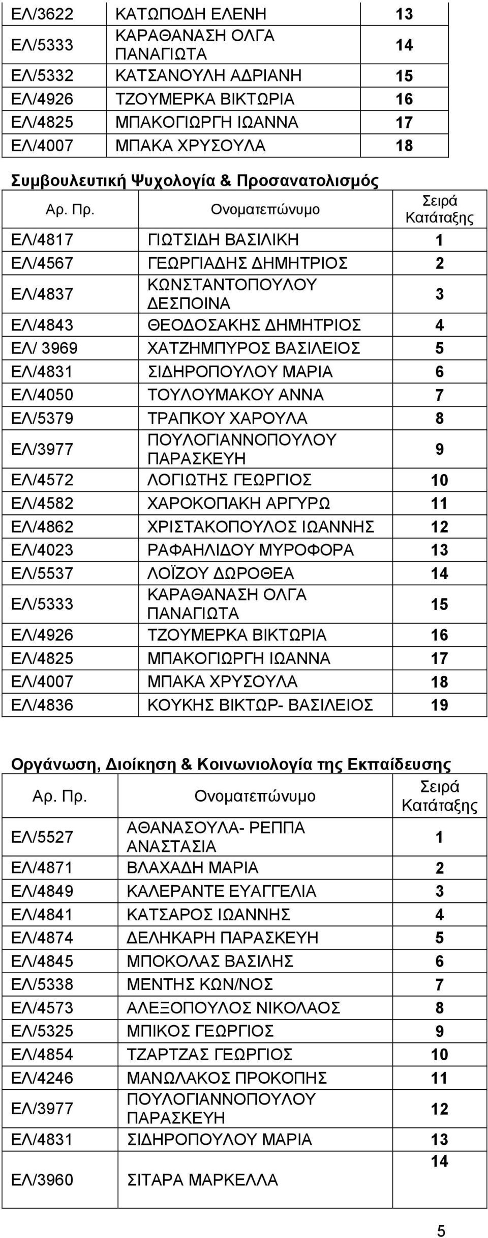 ΣΙΔΗΡΟΠΟΥΛΟΥ ΜΑΡΙΑ 6 ΕΛ/4050 ΤΟΥΛΟΥΜΑΚΟΥ ΑΝΝΑ 7 ΕΛ/5379 ΤΡΑΠΚΟΥ ΧΑΡΟΥΛΑ 8 ΕΛ/3977 ΠΟΥΛΟΓΙΑΝΝΟΠΟΥΛΟΥ ΠΑΡΑΣΚΕΥΗ 9 ΕΛ/4572 ΛΟΓΙΩΤΗΣ ΓΕΩΡΓΙΟΣ 10 ΕΛ/4582 ΧΑΡΟΚΟΠΑΚΗ ΑΡΓΥΡΩ 11 ΕΛ/4862 ΧΡΙΣΤΑΚΟΠΟΥΛΟΣ