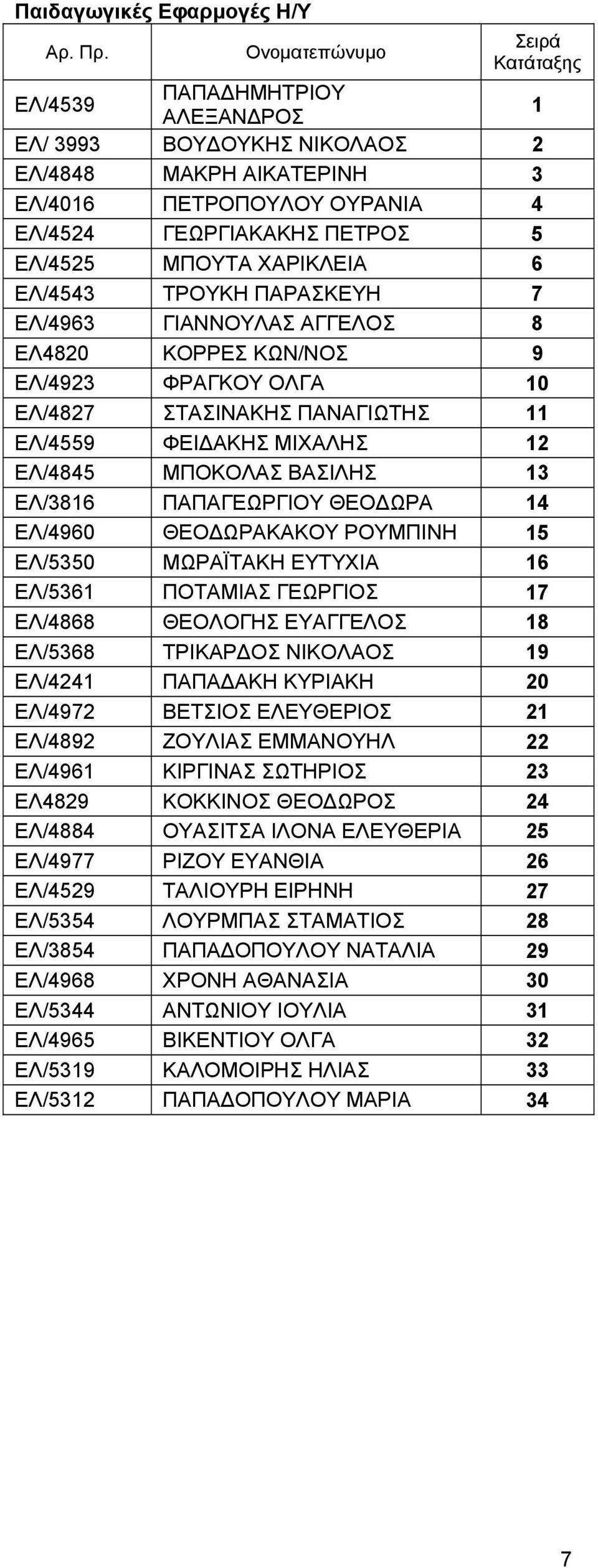 ΒΑΣΙΛΗΣ 13 ΕΛ/3816 ΠΑΠΑΓΕΩΡΓΙΟΥ ΘΕΟΔΩΡΑ 14 ΕΛ/4960 ΘΕΟΔΩΡΑΚΑΚΟΥ ΡΟΥΜΠΙΝΗ 15 ΕΛ/5350 ΜΩΡΑΪΤΑΚΗ ΕΥΤΥΧΙΑ 16 ΕΛ/5361 ΠΟΤΑΜΙΑΣ ΓΕΩΡΓΙΟΣ 17 ΕΛ/4868 ΘΕΟΛΟΓΗΣ ΕΥΑΓΓΕΛΟΣ 18 ΕΛ/5368 ΤΡΙΚΑΡΔΟΣ ΝΙΚΟΛΑΟΣ 19