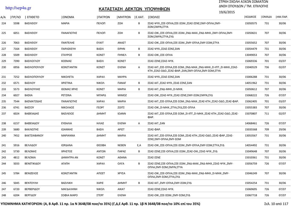 ,ΣΜΥ-ΟΠΛΑ,ΣΜΥ-ΣΩΜ,ΣΤΥΑ 15055652 707 30/06 227 7164 ΒΑΣΙΛΕΙΟΥ ΠΑΡΑΣΚΕΥΗ ΒΑΣΙΛ ΕΙΡΗΝ Β ΣΣΑΣ-ΨΥΧ.,ΣΣΑΣ-ΣΣΝΣ,ΣΑΝ 15054479 731 30/06 228 5509 ΒΑΣΙΛΕΙΟΥ ΣΤΑΥΡΟΣ ΚΩΝΣΤ ΠΗΝΕΛ Β ΣΣΑΣ-ΟΙΚ.