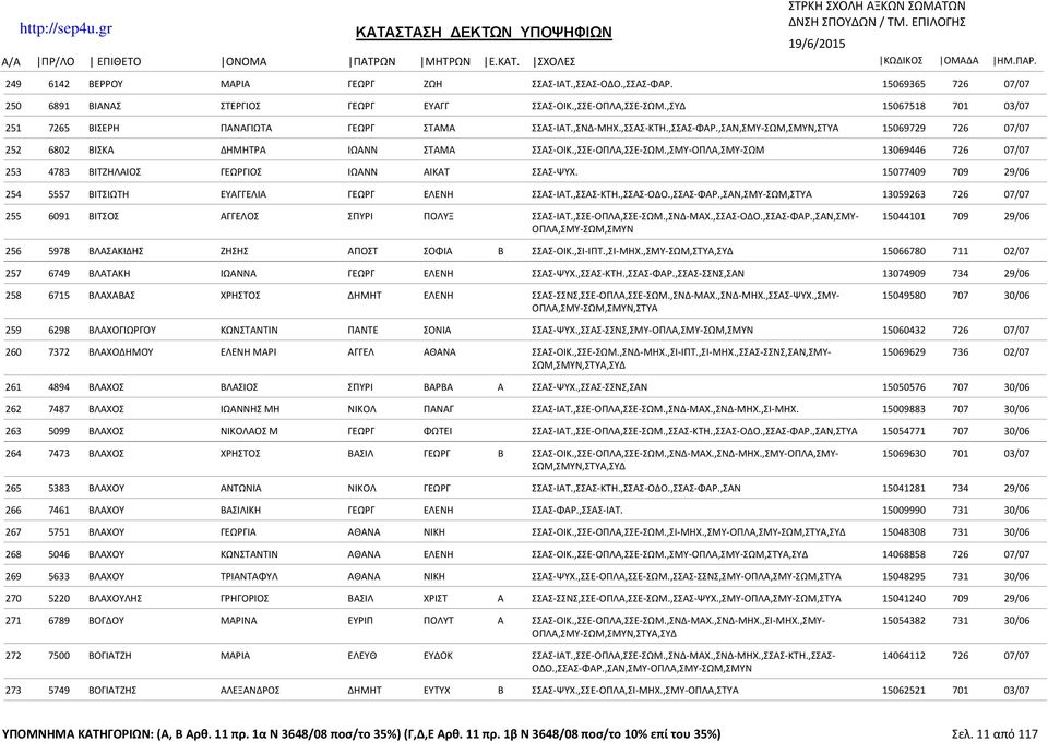 ,ΣΣΕ-ΟΠΛΑ,ΣΣΕ-ΣΩΜ.,ΣΜΥ-ΟΠΛΑ,ΣΜΥ-ΣΩΜ 13069446 726 07/07 253 4783 ΒΙΤΖΗΛΑΙΟΣ ΓΕΩΡΓΙΟΣ ΙΩΑΝΝ ΑΙΚΑΤ ΣΣΑΣ-ΨΥΧ. 15077409 709 29/06 254 5557 ΒΙΤΣΙΩΤΗ ΕΥΑΓΓΕΛΙΑ ΓΕΩΡΓ ΕΛΕΝΗ ΣΣΑΣ-ΙΑΤ.,ΣΣΑΣ-ΚΤΗ.,ΣΣΑΣ-ΟΔΟ.