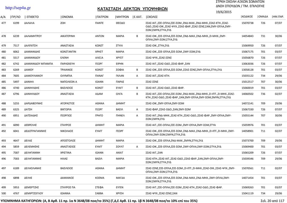 ,ΣΜΥ- 14054843 731 30/06 ΟΠΛΑ,ΣΜΥ- 479 7517 ΔΑΛΓΚΙΤΣΗ ΑΝΑΣΤΑΣΙΑ ΚΩΝΣΤ ΣΤΥΛΙ ΣΣΑΣ-ΟΙΚ.,ΣΤΥΑ,ΣΥΔ 15069950 726 07/07 480 6062 ΔΑΜΙΑΝΙΔΗΣ ΚΩΝΣΤΑΝΤΙΝ ΧΡΗΣΤ ΜΑΡΙΑ ΣΣΑΣ-ΟΙΚ.,ΣΣΕ-ΟΠΛΑ,ΣΣΕ-ΣΩΜ.