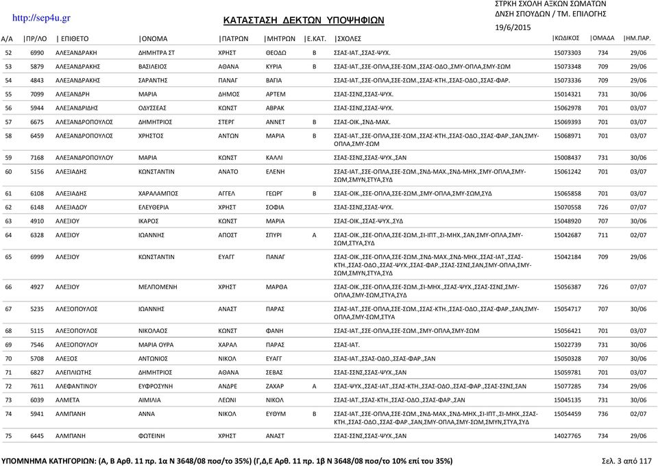 15073336 709 29/06 55 7099 ΑΛΕΞΑΝΔΡΗ ΜΑΡΙΑ ΔΗΜΟΣ ΑΡΤΕΜ ΣΣΑΣ-ΣΣΝΣ,ΣΣΑΣ-ΨΥΧ. 15014321 731 30/06 56 5944 ΑΛΕΞΑΝΔΡΙΔΗΣ ΟΔΥΣΣΕΑΣ ΚΩΝΣΤ ΑΒΡΑΚ ΣΣΑΣ-ΣΣΝΣ,ΣΣΑΣ-ΨΥΧ.