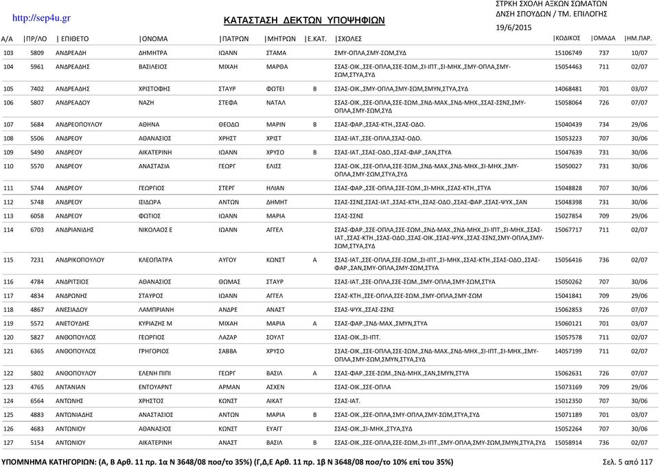 ,ΣΝΔ-ΜΗΧ.,ΣΣΑΣ-ΣΣΝΣ,ΣΜΥ- 15058064 726 07/07 ΟΠΛΑ,ΣΜΥ-ΣΩΜ,ΣΥΔ 107 5684 ΑΝΔΡΕΟΠΟΥΛΟΥ ΑΘΗΝΑ ΘΕΟΔΩ ΜΑΡΙΝ Β ΣΣΑΣ-ΦΑΡ.,ΣΣΑΣ-ΚΤΗ.,ΣΣΑΣ-ΟΔΟ. 15040439 734 29/06 108 5506 ΑΝΔΡΕΟΥ ΑΘΑΝΑΣΙΟΣ ΧΡΗΣΤ ΧΡΙΣΤ ΣΣΑΣ-ΙΑΤ.