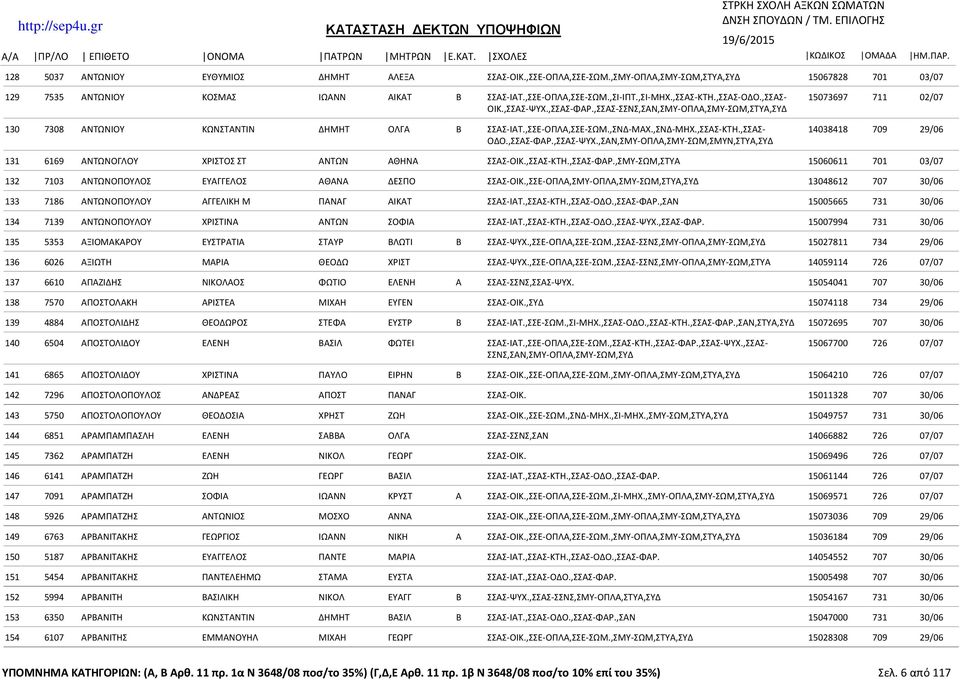 ,ΣΣΑΣ- 14038418 709 29/06 ΟΔΟ.,ΣΣΑΣ-ΦΑΡ.,ΣΣΑΣ-ΨΥΧ.,ΣΑΝ,ΣΜΥ-ΟΠΛΑ,ΣΜΥ- 131 6169 ΑΝΤΩΝΟΓΛΟΥ ΧΡΙΣΤΟΣ ΣΤ ΑΝΤΩΝ ΑΘΗΝΑ ΣΣΑΣ-ΟΙΚ.,ΣΣΑΣ-ΚΤΗ.,ΣΣΑΣ-ΦΑΡ.,ΣΜΥ-ΣΩΜ,ΣΤΥΑ 15060611 701 03/07 132 7103 ΑΝΤΩΝΟΠΟΥΛΟΣ ΕΥΑΓΓΕΛΟΣ ΑΘΑΝΑ ΔΕΣΠΟ ΣΣΑΣ-ΟΙΚ.