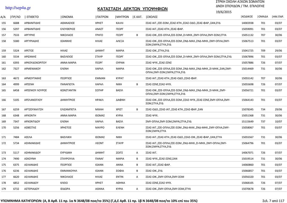 ,ΣΜΥ-ΟΠΛΑ,ΣΜΥ- 15067513 701 03/07 159 5324 ΑΡΕΤΟΣ ΗΛΙΑΣ ΔΗΜΗΤ ΜΑΡΙΑ ΣΣΑΣ-ΟΙΚ.,ΣΤΥΑ,ΣΥΔ 15041725 709 29/06 160 5534 ΑΡΙΖΑΝΗΣ ΒΑΣΙΛΕΙΟΣ ΣΤΑΥΡ ΓΕΩΡΓ ΣΣΑΣ-ΟΙΚ.,ΣΣΕ-ΟΠΛΑ,ΣΣΕ-ΣΩΜ.,ΣΙ-ΜΗΧ.