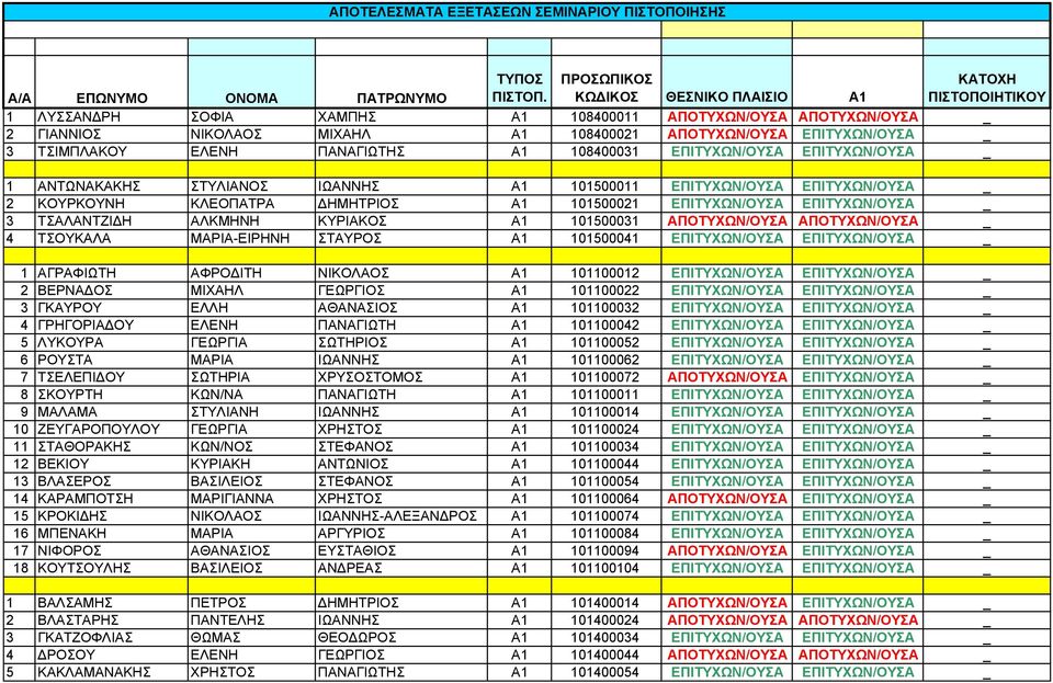 101500031 ΑΠΟΤΥΧΩΝ/ΟΥΣΑ ΑΠΟΤΥΧΩΝ/ΟΥΣΑ _ 4 ΤΣΟΥΚΑΛΑ ΜΑΡΙΑ-ΕΙΡΗΝΗ ΣΤΑΥΡΟΣ Α1 101500041 ΕΠΙΤΥΧΩΝ/ΟΥΣΑ ΕΠΙΤΥΧΩΝ/ΟΥΣΑ _ 1 ΑΓΡΑΦΙΩΤΗ ΑΦΡΟΔΙΤΗ ΝΙΚΟΛΑΟΣ Α1 101100012 ΕΠΙΤΥΧΩΝ/ΟΥΣΑ ΕΠΙΤΥΧΩΝ/ΟΥΣΑ _ 2 ΒΕΡΝΑΔΟΣ