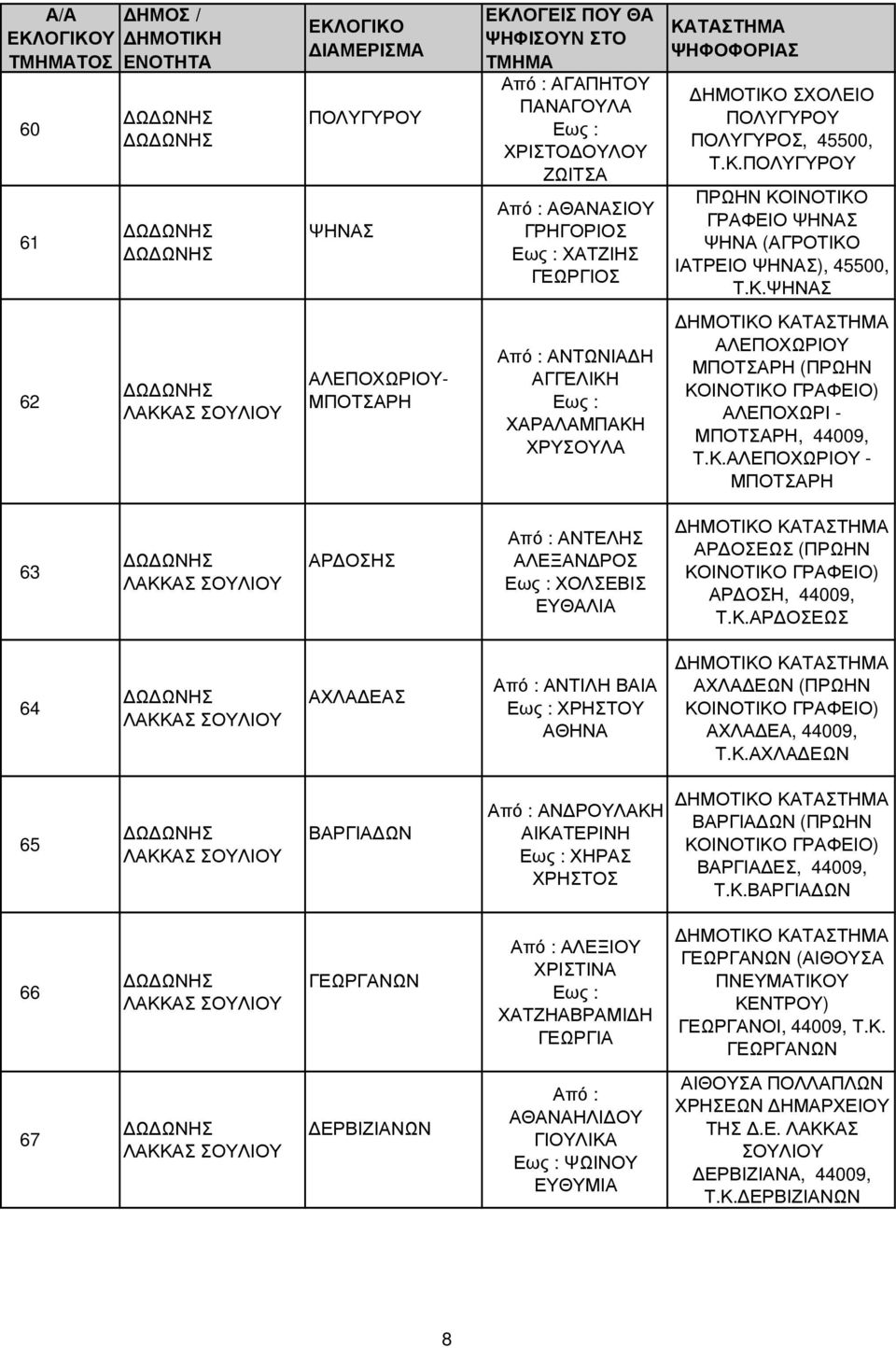 ΙΑΤΡΕΙΟ ΨΗΝΑΣ), 45500, Τ.Κ.ΨΗΝΑΣ 62 ΛΑΚΚΑΣ ΣΟΥΛΙΟΥ ΑΛΕΠΟΧΩΡΙΟΥ- ΜΠΟΤΣΑΡΗ ΑΝΤΩΝΙΑ Η ΑΓΓΕΛΙΚΗ ΧΑΡΑΛΑΜΠΑΚΗ ΧΡΥΣΟΥΛΑ ΗΜΟΤΙΚΟ ΑΛΕΠΟΧΩΡΙΟΥ ΜΠΟΤΣΑΡΗ (ΠΡΩΗΝ ΚΟΙΝΟΤΙΚΟ ΓΡΑΦΕΙΟ) ΑΛΕΠΟΧΩΡΙ - ΜΠΟΤΣΑΡΗ, 44009, Τ.