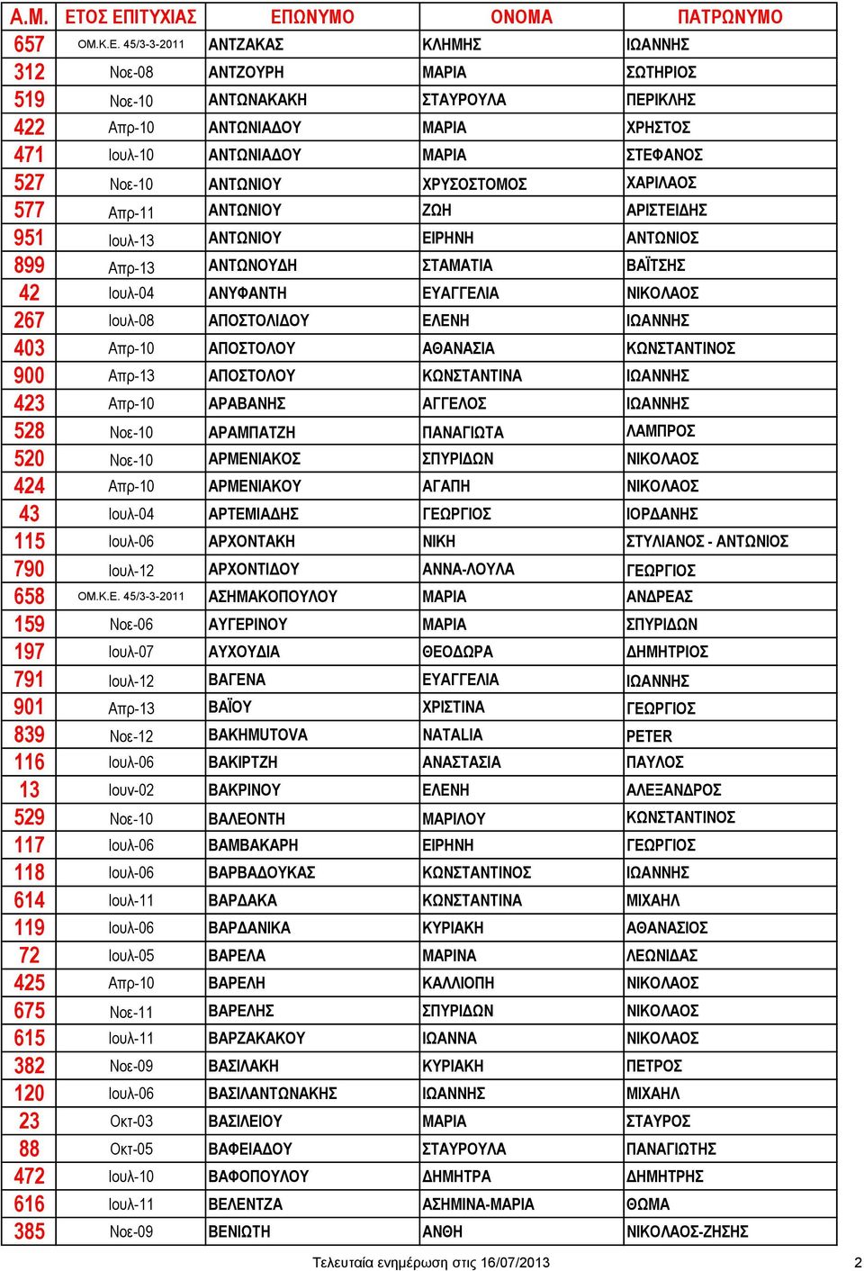 ΑΝΤΩΝΙΟΥ ΧΡΥΣΟΣΤΟΜΟΣ ΧΑΡΙΛΑΟΣ 577 Απρ-11 ΑΝΤΩΝΙΟΥ ΖΩΗ ΑΡΙΣΤΕΙΔΗΣ 951 Ιουλ-13 ΑΝΤΩΝΙΟΥ ΕΙΡΗΝΗ ΑΝΤΩΝΙΟΣ 899 Απρ-13 ΑΝΤΩΝΟΥΔΗ ΣΤΑΜΑΤΙΑ ΒΑΪΤΣΗΣ 42 Ιουλ-04 ΑΝΥΦΑΝΤΗ ΕΥΑΓΓΕΛΙΑ ΝΙΚΟΛΑΟΣ 267 Ιουλ-08