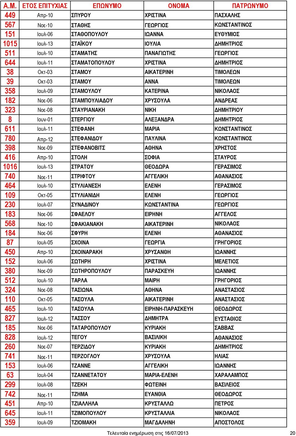 Νοε-08 ΣΤΑΥΡΙΑΝΑΚΗ ΝΙΚΗ ΔΗΜΗΤΡΙΟΥ 8 Ιουν-01 ΣΤΕΡΓΙΟΥ ΑΛΕΞΑΝΔΡΑ ΔΗΜΗΤΡΙΟΣ 611 Ιουλ-11 ΣΤΕΦΑΝΗ ΜΑΡΙΑ ΚΩΝΣΤΑΝΤΙΝΟΣ 780 Απρ-12 ΣΤΕΦΑΝΙΔΟΥ ΠΑΥΛΙΝΑ ΚΩΝΣΤΑΝΤΙΝΟΣ 398 Νοε-09 ΣΤΕΦΑΝΟΒΙΤΣ ΑΘΗΝΑ ΧΡΗΣΤΟΣ 416