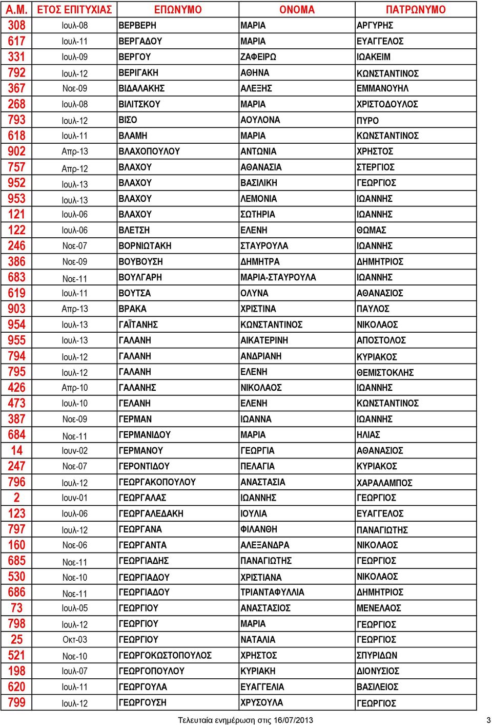ΓΕΩΡΓΙΟΣ 953 Ιουλ-13 ΒΛΑΧΟΥ ΛΕΜΟΝΙΑ ΙΩΑΝΝΗΣ 121 Ιουλ-06 ΒΛΑΧΟΥ ΣΩΤΗΡΙΑ ΙΩΑΝΝΗΣ 122 Ιουλ-06 ΒΛΕΤΣΗ ΕΛΕΝΗ ΘΩΜΑΣ 246 Νοε-07 ΒΟΡΝΙΩΤΑΚΗ ΣΤΑΥΡΟΥΛΑ ΙΩΑΝΝΗΣ 386 Νοε-09 ΒΟΥΒΟΥΣΗ ΔΗΜΗΤΡΑ ΔΗΜΗΤΡΙΟΣ 683 Νοε-11