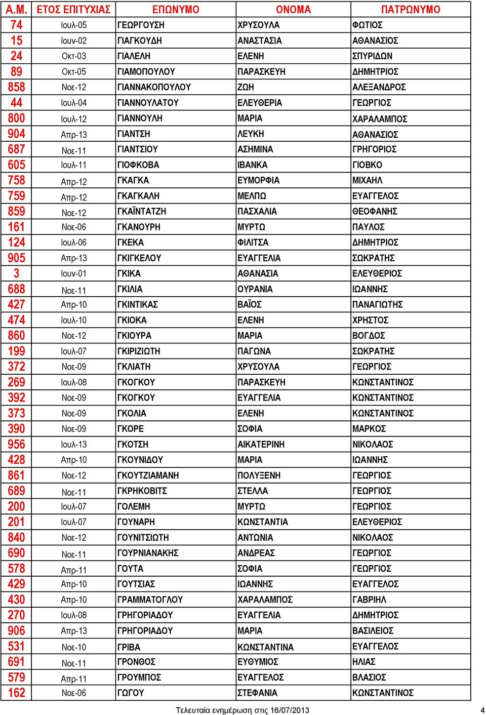 ΓΚΑΓΚΑ ΕΥΜΟΡΦΙΑ ΜΙΧΑΗΛ 759 Απρ-12 ΓΚΑΓΚΑΛΗ ΜΕΛΠΩ ΕΥΑΓΓΕΛΟΣ 859 Νοε-12 ΓΚΑΪΝΤΑΤΖΗ ΠΑΣΧΑΛΙΑ ΘΕΟΦΑΝΗΣ 161 Νοε-06 ΓΚΑΝΟΥΡΗ ΜΥΡΤΩ ΠΑΥΛΟΣ 124 Ιουλ-06 ΓΚΕΚΑ ΦΙΛΙΤΣΑ ΔΗΜΗΤΡΙΟΣ 905 Απρ-13 ΓΚΙΓΚΕΛΟΥ ΕΥΑΓΓΕΛΙΑ