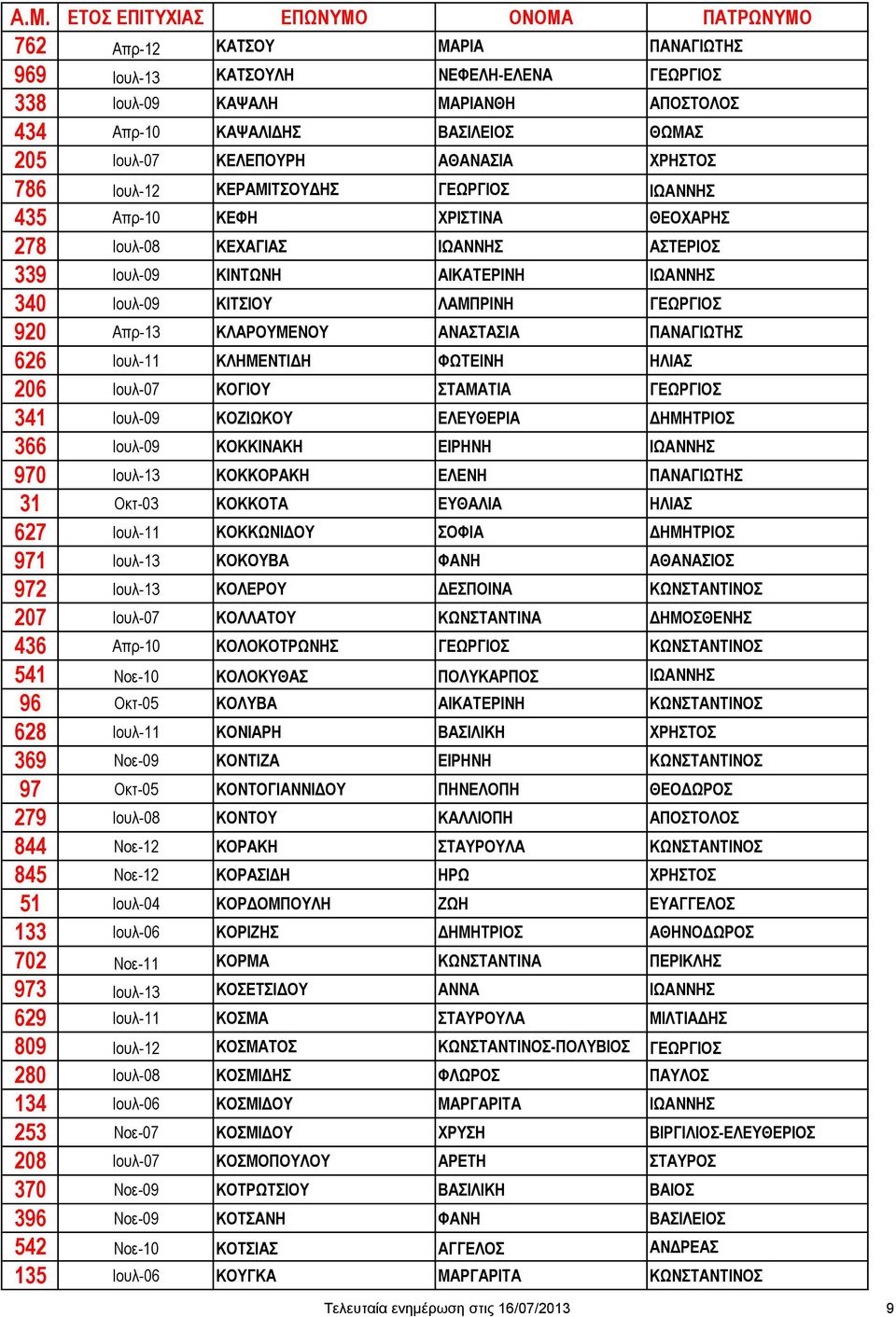 ΚΛΑΡΟΥΜΕΝΟΥ ΑΝΑΣΤΑΣΙΑ ΠΑΝΑΓΙΩΤΗΣ 626 Ιουλ-11 ΚΛΗΜΕΝΤΙΔΗ ΦΩΤΕΙΝΗ ΗΛΙΑΣ 206 Ιουλ-07 ΚΟΓΙΟΥ ΣΤΑΜΑΤΙΑ ΓΕΩΡΓΙΟΣ 341 Ιουλ-09 ΚΟΖΙΩΚΟΥ ΕΛΕΥΘΕΡΙΑ ΔΗΜΗΤΡΙΟΣ 366 Ιουλ-09 ΚΟΚΚΙΝΑΚΗ ΕΙΡΗΝΗ ΙΩΑΝΝΗΣ 970 Ιουλ-13
