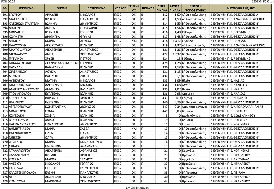 Ε. ΘΕΣΣΑΛΟΝΙΚΗΣ Β 395 ΜΩΡΑΙΤΗΣ ΙΩΑΝΝΗΣ ΓΕΩΡΓI ΠΕ32 ΟΧΙ Β 416 1,48 Ρέθυμνο ΔΙΕΥΘΥΝΣΗ Π.Ε. ΡΕΘΥΜΝΗΣ 396 ΧΟΥΜΕΤΗ ΔΗΜΗΤΡΑ ΘΩΜΑΣ ΠΕ32 ΟΧΙ Β 417 1,48 Β Θεσσαλονίκης ΔΙΕΥΘΥΝΣΗ Π.Ε. ΘΕΣΣΑΛΟΝΙΚΗΣ Β 397 ΔΗΜΟΥ ΜΑΡΙΑ ΛΟΥΚΑΣ ΠΕ32 ΝΑΙ Β 418 1,417 Φωκίδα ΔΙΕΥΘΥΝΣΗ Π.
