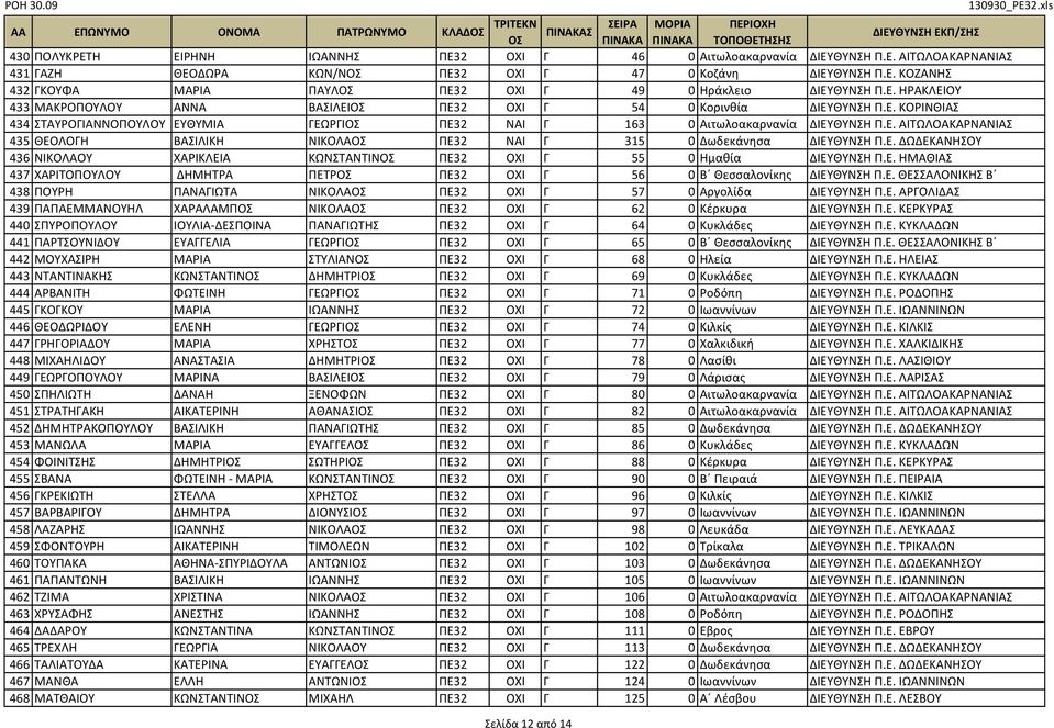 Ε. ΔΩΔΕΚΑΝΗΣΟΥ 436 ΝΙΚΟΛΑΟΥ ΧΑΡΙΚΛΕΙΑ ΚΩΝΣΤΑΝΤΙΝ ΠΕ32 ΟΧΙ Γ 55 0 Ημαθία ΔΙΕΥΘΥΝΣΗ Π.Ε. ΗΜΑΘΙΑΣ 437 ΧΑΡΙΤΟΠΟΥΛΟΥ ΔΗΜΗΤΡΑ ΠΕΤΡ ΠΕ32 ΟΧΙ Γ 56 0 Β Θεσσαλονίκης ΔΙΕΥΘΥΝΣΗ Π.Ε. ΘΕΣΣΑΛΟΝΙΚΗΣ Β 438 ΠΟΥΡΗ ΠΑΝΑΓΙΩΤΑ ΝΙΚΟΛΑ ΠΕ32 ΟΧΙ Γ 57 0 Αργολίδα ΔΙΕΥΘΥΝΣΗ Π.