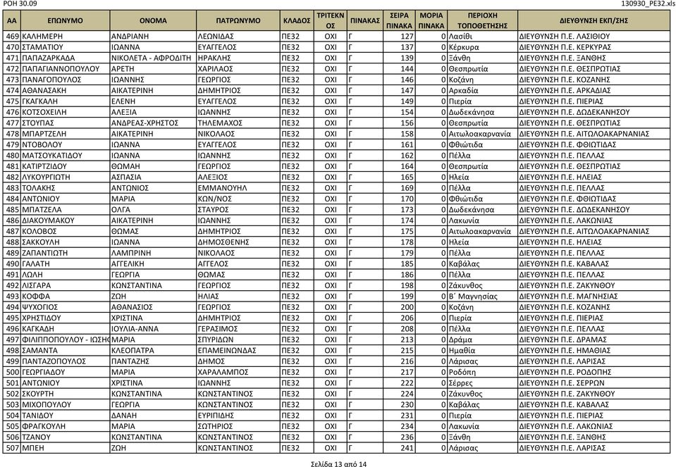 Ε. ΑΡΚΑΔΙΑΣ 475 ΓΚΑΓΚΑΛΗ ΕΛΕΝΗ ΕΥΑΓΓΕΛ ΠΕ32 ΟΧΙ Γ 149 0 Πιερία ΔΙΕΥΘΥΝΣΗ Π.Ε. ΠΙΕΡΙΑΣ 476 ΚΟΤΣΟΧΕΙΛΗ ΑΛΕΞΙΑ ΙΩΑΝΝΗΣ ΠΕ32 ΟΧΙ Γ 154 0 Δωδεκάνησα ΔΙΕΥΘΥΝΣΗ Π.Ε. ΔΩΔΕΚΑΝΗΣΟΥ 477 ΣΤΟΥΠΑΣ ΑΝΔΡΕΑΣ-ΧΡΗΣΤ ΤΗΛΕΜΑΧ ΠΕ32 ΟΧΙ Γ 156 0 Θεσπρωτία ΔΙΕΥΘΥΝΣΗ Π.