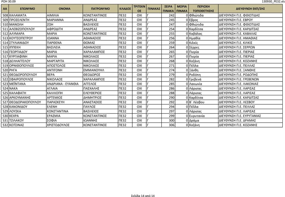 Ε. ΗΜΑΘΙΑΣ 514 ΣΤΥΛΙΑΝΙΔΟΥ ΠΑΡΘΕΝΑ ΘΩΜΑΣ ΠΕ32 ΟΧΙ Γ 259 0 Κιλκίς ΔΙΕΥΘΥΝΣΗ Π.Ε. ΚΙΛΚΙΣ 515 ΙΠΠΕΚΗ ΒΑΣΙΛΕΙΑ ΑΘΑΝΑΣΙ ΠΕ32 ΟΧΙ Γ 264 0 Σέρρες ΔΙΕΥΘΥΝΣΗ Π.Ε. ΣΕΡΡΩΝ 516 ΓΕΩΡΓΙΑΔΟΥ ΜΑΡΙΑ ΧΑΡΑΛΑΜΠ ΠΕ32 ΟΧΙ Γ 265 0 Πιερία ΔΙΕΥΘΥΝΣΗ Π.