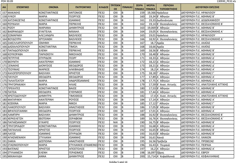 Ε. ΘΕΣΣΑΛΟΝΙΚΗΣ Α 163 ΣΩΜΑΡΑΚΗ ΑΛΕΞΑΝΔΡΑ ΒΑΣΙΛΕΙ ΠΕ32 ΟΧΙ Β 165 19,01 Ηράκλειο ΔΙΕΥΘΥΝΣΗ Π.Ε. ΗΡΑΚΛΕΙΟΥ 164 ΒΟΥΔΟΥΡΗ ΧΡΥΣΑΝΘΗ ΒΑΣΙΛΕΙ ΠΕ32 ΟΧΙ Β 166 18,92 Α Θεσσαλονίκης ΔΙΕΥΘΥΝΣΗ Π.Ε. ΘΕΣΣΑΛΟΝΙΚΗΣ Α 165 ΣΑΚΕΛΛΑΡΟΠΟΥΛΟΥ ΙΣΜΗΝΗ ΠΕΡΙΚΛΗΣ ΠΕ32 ΟΧΙ Β 167 18,7 Αχαΐα ΔΙΕΥΘΥΝΣΗ Π.