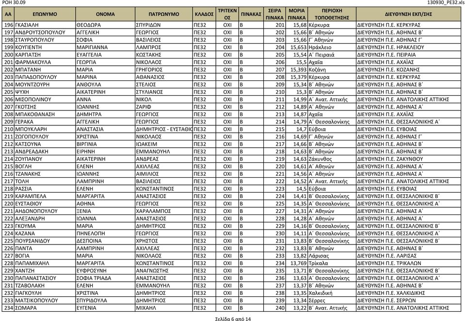 Ε. ΠΕΙΡΑΙΑ 201 ΦΑΡΜΑΚΟΥΛΑ ΓΕΩΡΓΙΑ ΝΙΚΟΛΑ ΠΕ32 ΟΧΙ Β 206 15,5 Αχαΐα ΔΙΕΥΘΥΝΣΗ Π.Ε. ΑΧΑΪΑΣ 202 ΜΠΑΤΑΝΗ ΜΑΡΙΑ ΓΡΗΓΟΡΙ ΠΕ32 ΟΧΙ Β 207 15,393 Κοζάνη ΔΙΕΥΘΥΝΣΗ Π.Ε. ΚΟΖΑΝΗΣ 203 ΠΑΠΑΔΟΠΟΥΛΟΥ ΜΑΡΙΝΑ ΑΘΑΝΑΣΙ ΠΕ32 ΟΧΙ Β 208 15,379 Κέρκυρα ΔΙΕΥΘΥΝΣΗ Π.
