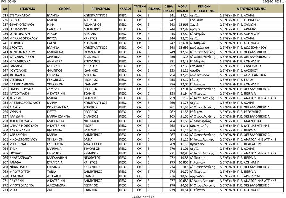 Ε. ΑΧΑΪΑΣ 241 ΓΕΩΡΓΙΟΥ ΕΛΕΝΗ ΣΤΕΦΑΝ ΠΕ32 ΟΧΙ Β 247 12,694 Α Αθηνών ΔΙΕΥΘΥΝΣΗ Π.Ε. ΑΘΗΝΑΣ Α 242 ΔΡΟΥΤΣΑ ΙΩΑΝΝΑ ΚΩΝΣΤΑΝΤΙΝ ΠΕ32 ΟΧΙ Β 248 12,693 Δωδεκάνησα ΔΙΕΥΘΥΝΣΗ Π.Ε. ΔΩΔΕΚΑΝΗΣΟΥ 243 ΚΟΝΤΟΓΟΥΛΙΔΟΥ ΜΑΡΙΛΕΝΑ ΘΕΟΔΩΡ ΠΕ32 ΟΧΙ Β 249 12,58 Β Θεσσαλονίκης ΔΙΕΥΘΥΝΣΗ Π.