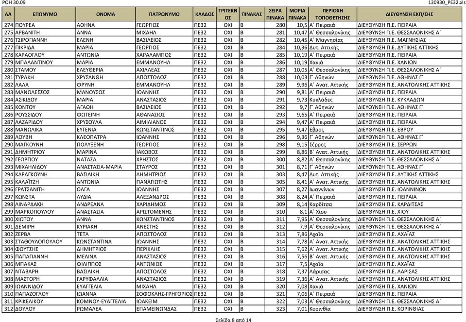 Ε. ΧΑΝΙΩΝ 280 ΣΤΑΜΟΥ ΕΛΕΥΘΕΡΙΑ ΑΧΙΛΛΕΑΣ ΠΕ32 ΟΧΙ Β 287 10,05 Α Θεσσαλονίκης ΔΙΕΥΘΥΝΣΗ Π.Ε. ΘΕΣΣΑΛΟΝΙΚΗΣ Α 281 ΤΥΡΑΚΗ ΧΡΥΣΑΝΘΗ ΑΠΤΟΛ ΠΕ32 ΟΧΙ Β 288 10,03 Γ Αθηνών ΔΙΕΥΘΥΝΣΗ Π.Ε. ΑΘΗΝΑΣ Γ 282 ΛΑΛΑ ΦΡΥΝΗ ΕΜΜΑΝΟΥΗΛ ΠΕ32 ΟΧΙ Β 289 9,96 Α Ανατ.