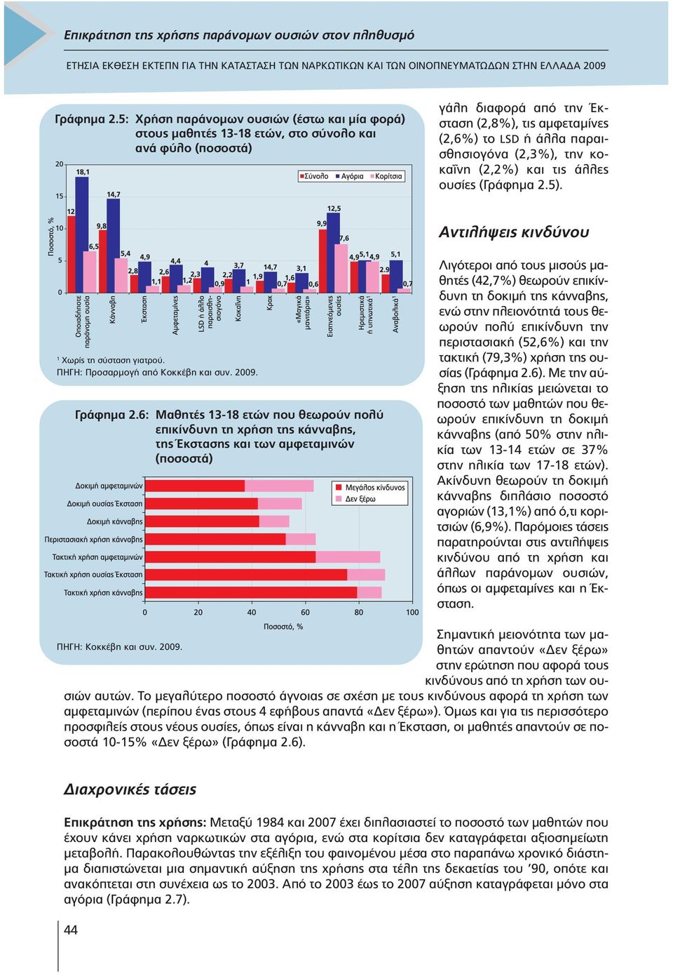 (2,3%), την κοκαΐνη (2,2%) και τις άλλες ουσίες (5). Αντιλήψεις κινδύνου 1 Χωρίς τη σύσταση γιατρού. ΠΗΓΗ: Προσαρµογή από Κοκκέβη και συν. 2009.